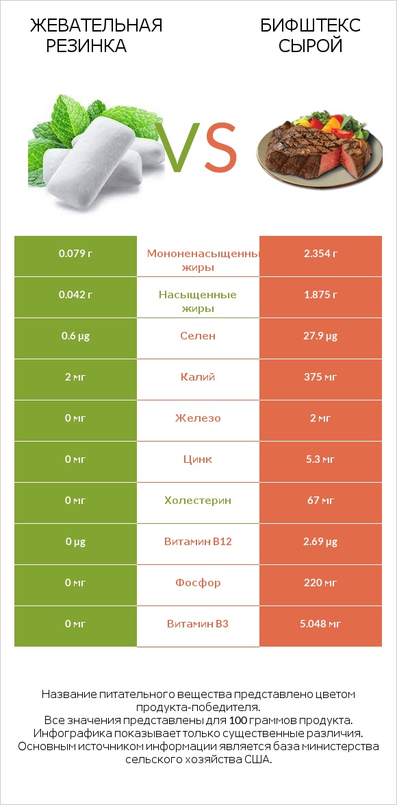 Жевательная резинка vs Бифштекс сырой infographic