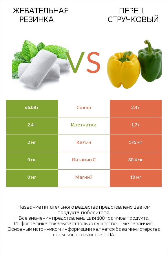 Жевательная резинка vs Перец стручковый infographic