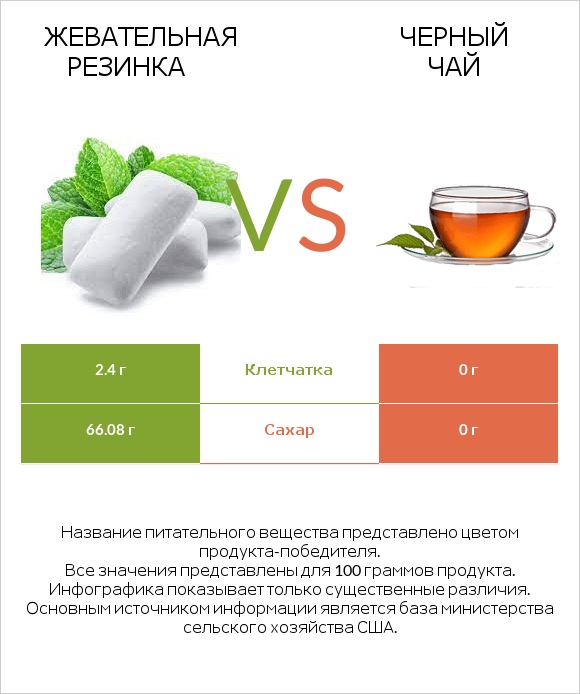 Жевательная резинка vs Черный чай infographic