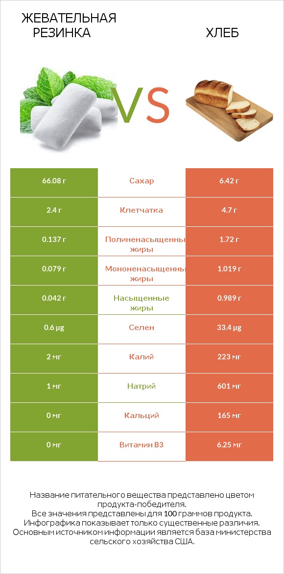 Жевательная резинка vs Хлеб infographic
