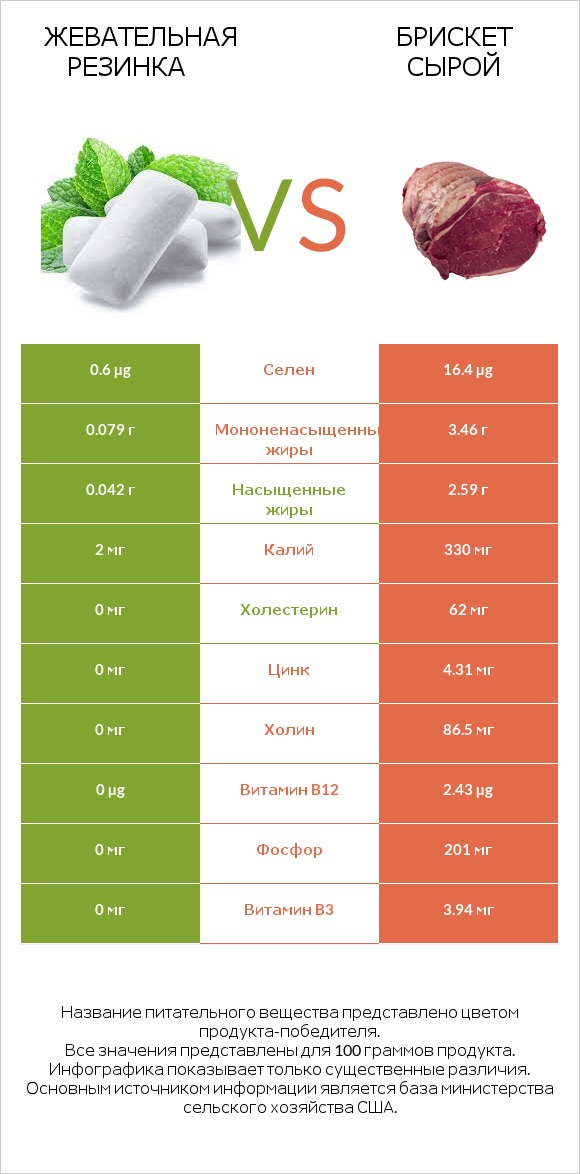 Жевательная резинка vs Брискет сырой infographic