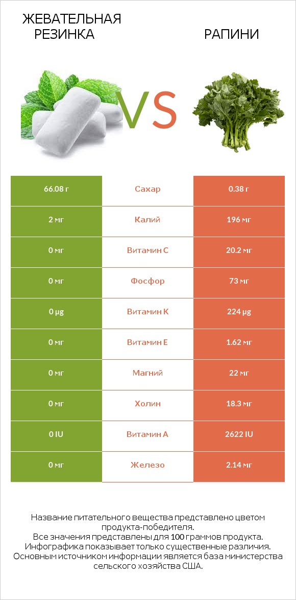 Жевательная резинка vs Рапини infographic