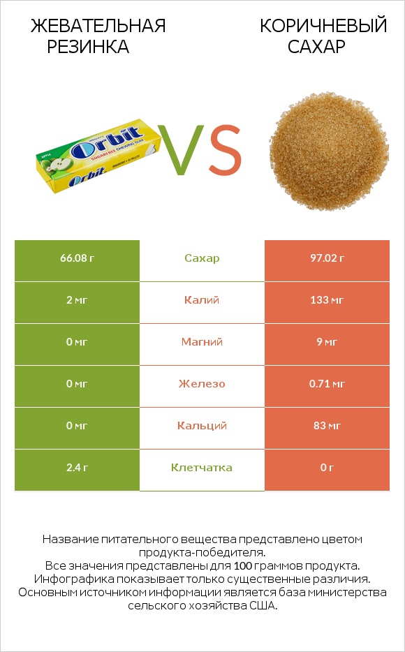 Жевательная резинка vs Коричневый сахар infographic