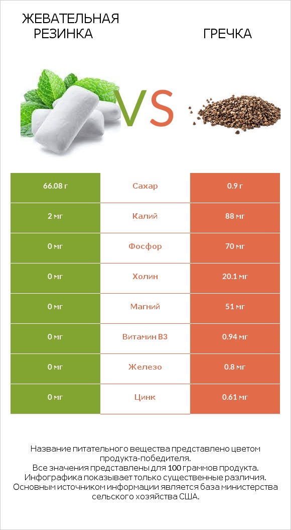 Жевательная резинка vs Гречка infographic