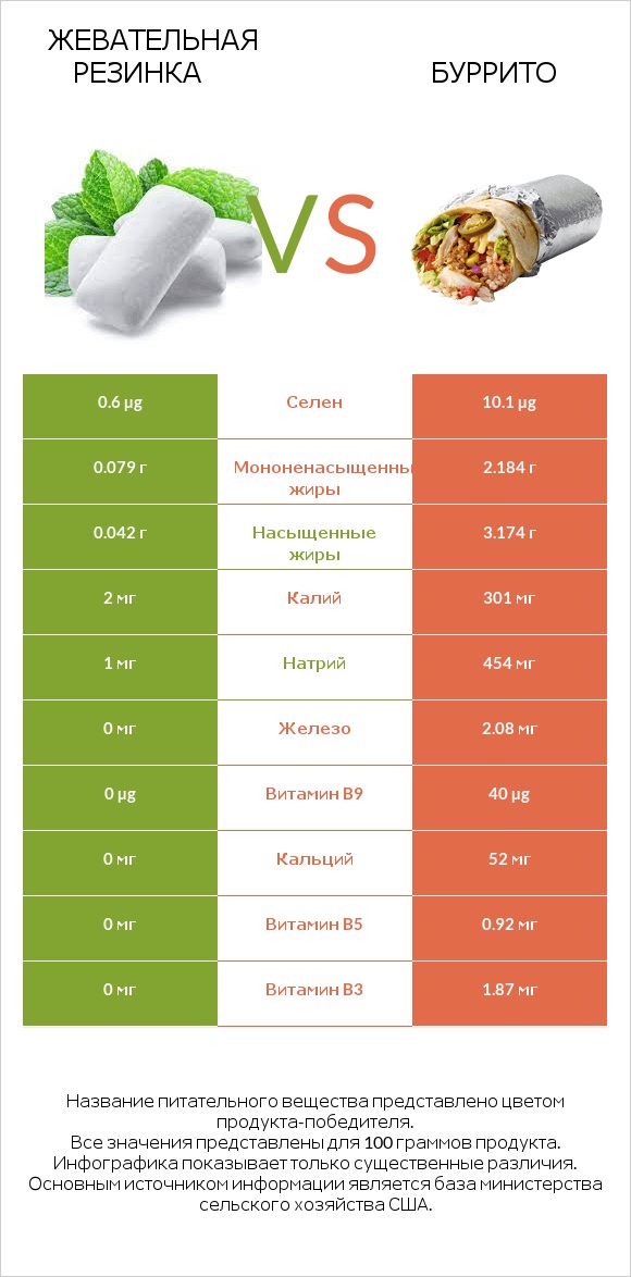 Жевательная резинка vs Буррито infographic