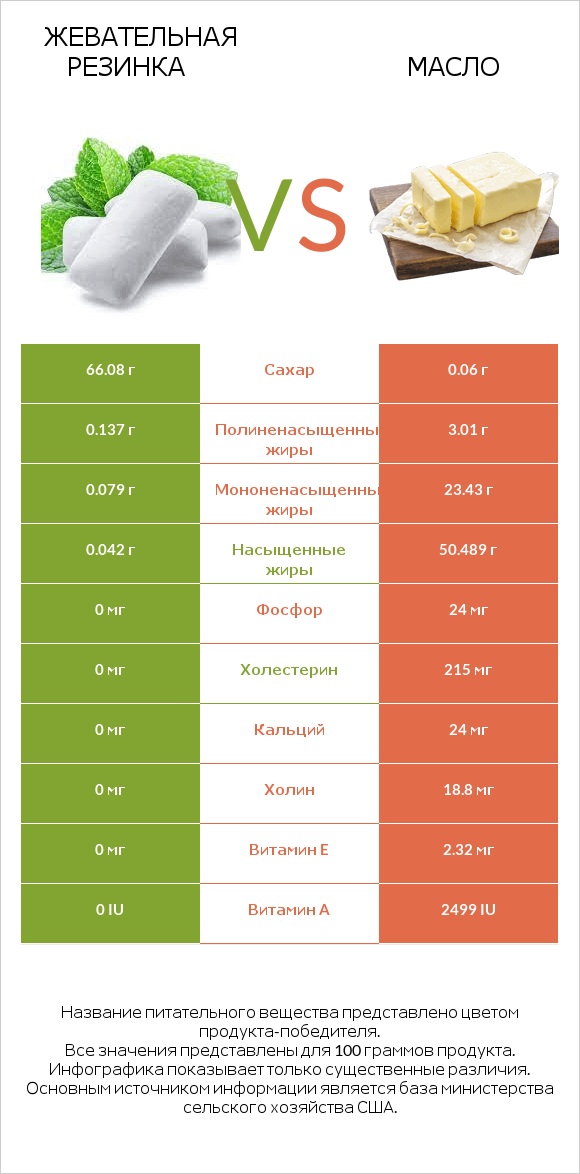 Жевательная резинка vs Масло infographic