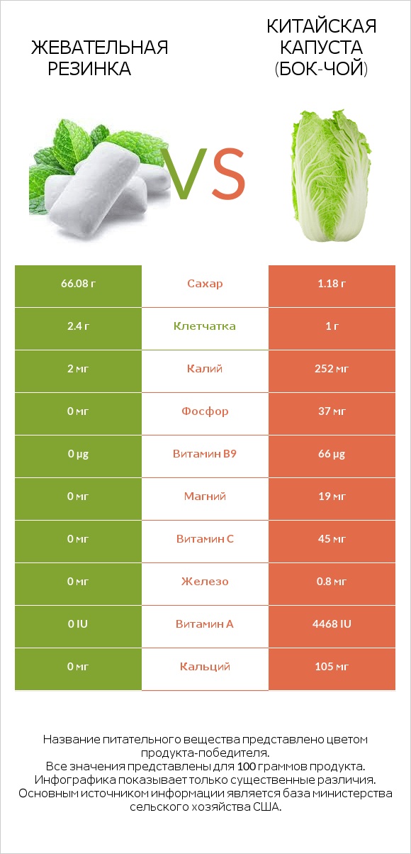 Жевательная резинка vs Китайская капуста (Бок-чой) infographic