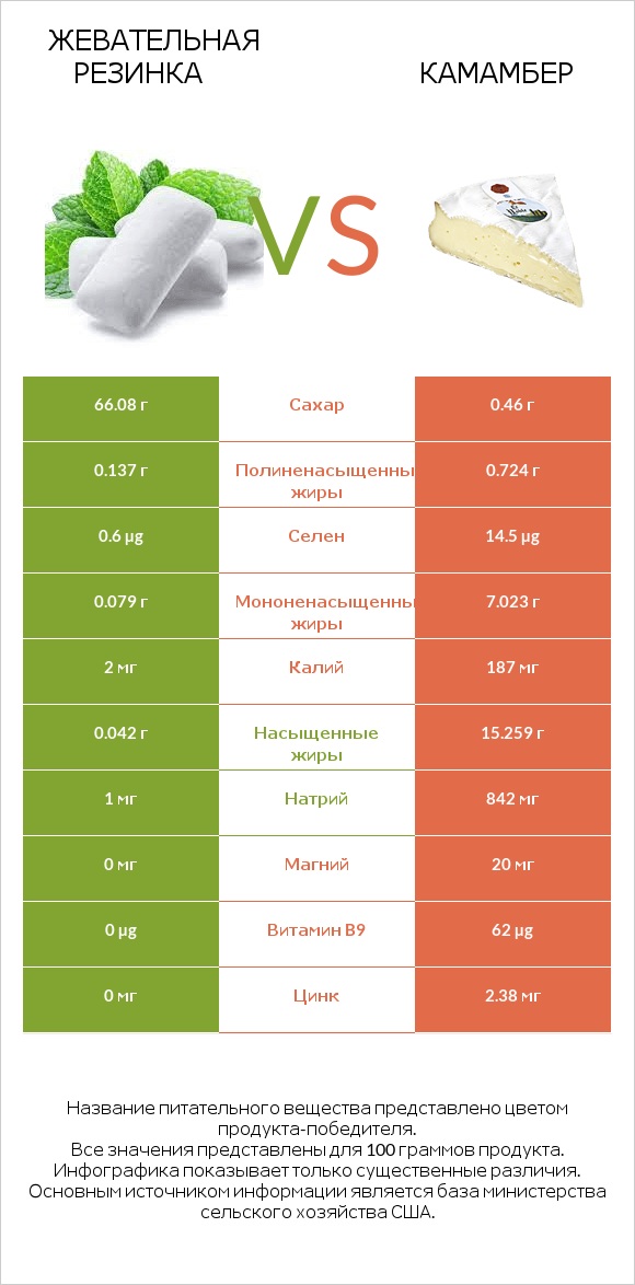 Жевательная резинка vs Камамбер infographic