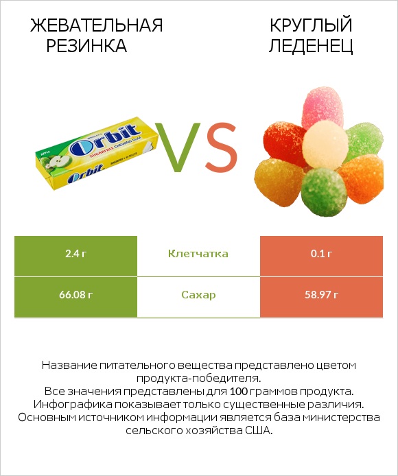 Жевательная резинка vs Круглый леденец infographic