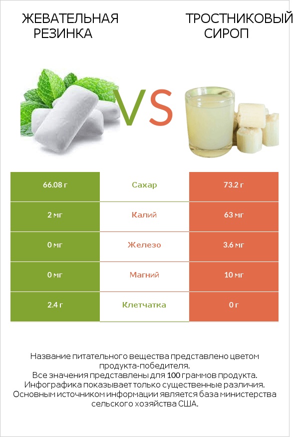 Жевательная резинка vs Тростниковый сироп infographic