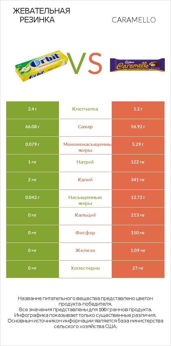 Жевательная резинка vs Caramello infographic