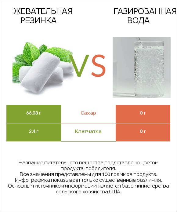 Жевательная резинка vs Газированная вода infographic