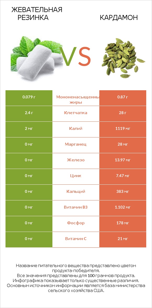 Жевательная резинка vs Кардамон infographic