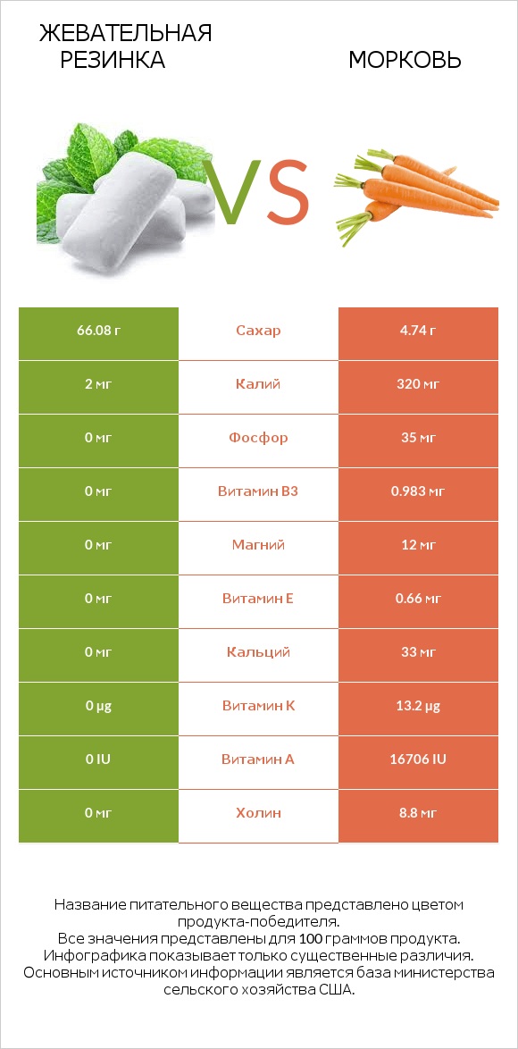 Жевательная резинка vs Морковь infographic