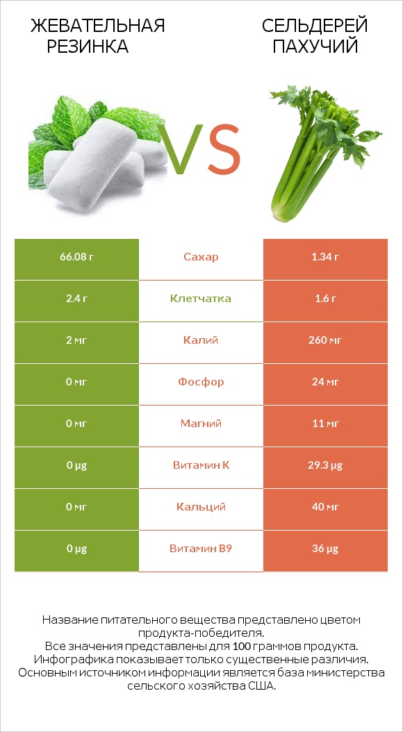Жевательная резинка vs Сельдерей пахучий infographic