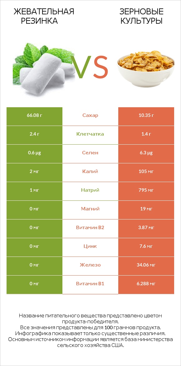 Жевательная резинка vs Зерновые культуры infographic