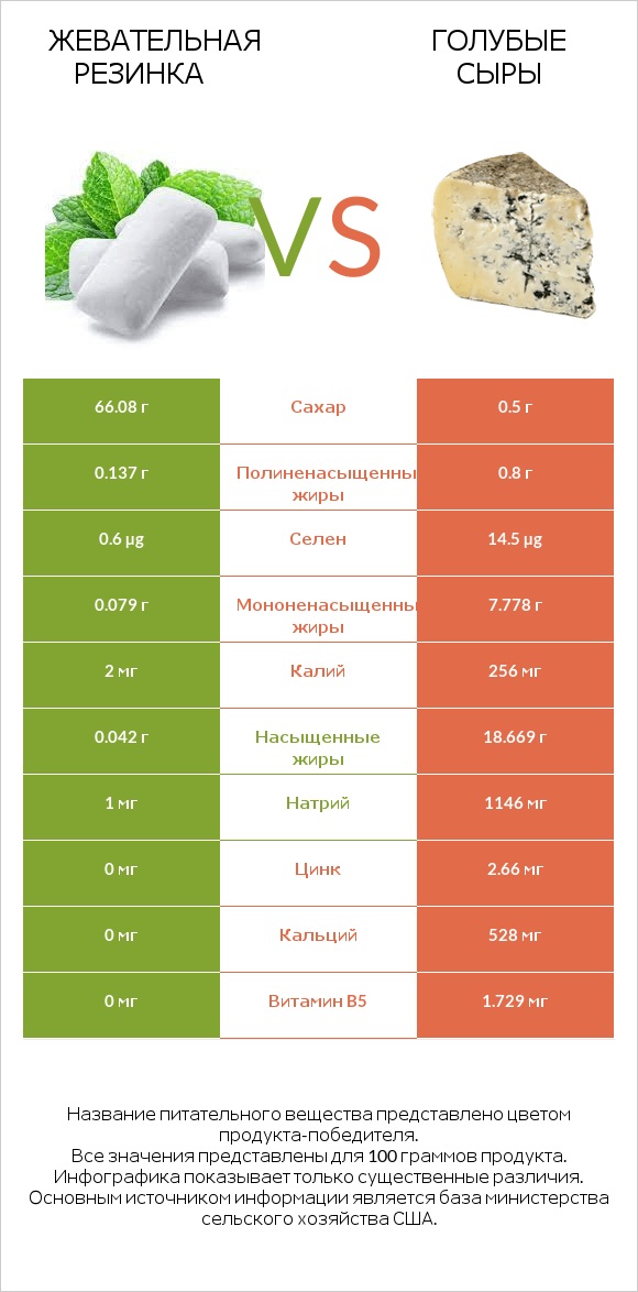 Жевательная резинка vs Голубые сыры infographic