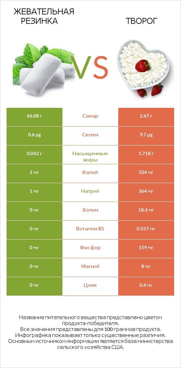 Жевательная резинка vs Творог infographic