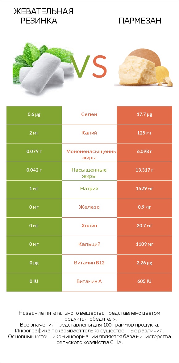 Жевательная резинка vs Пармезан infographic