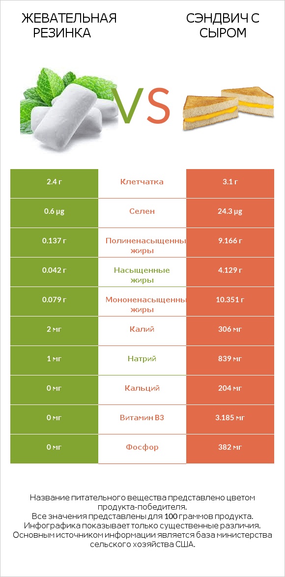 Жевательная резинка vs Сэндвич с сыром infographic