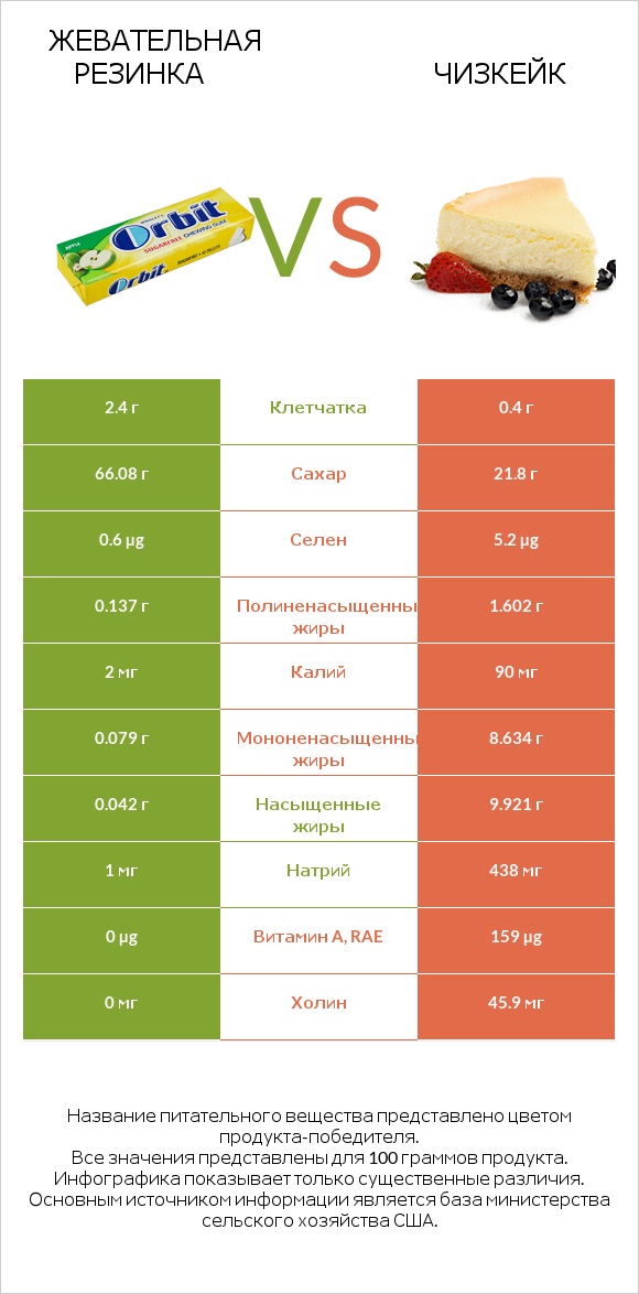 Жевательная резинка vs Чизкейк infographic