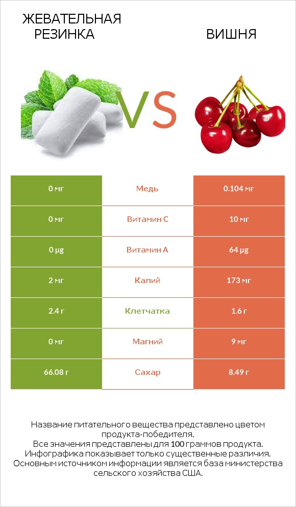 Жевательная резинка vs Вишня infographic