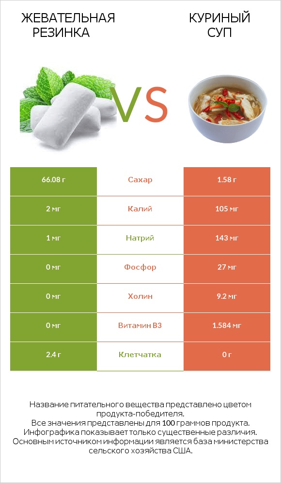Жевательная резинка vs Куриный суп infographic