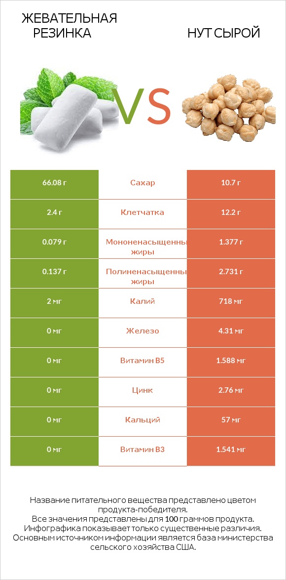 Жевательная резинка vs Нут сырой infographic