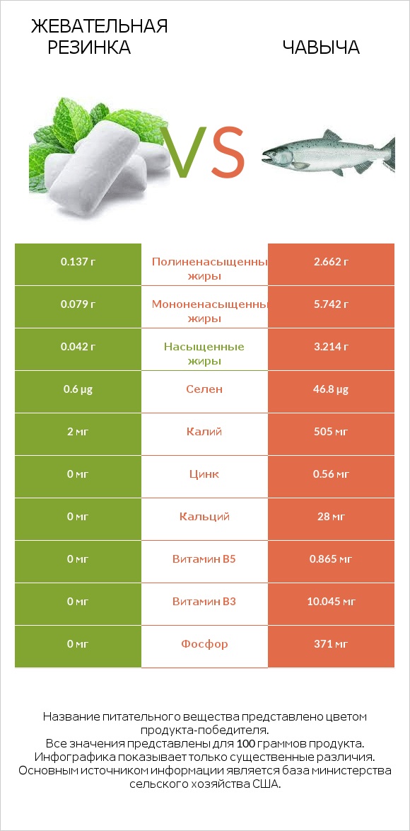 Жевательная резинка vs Чавыча infographic