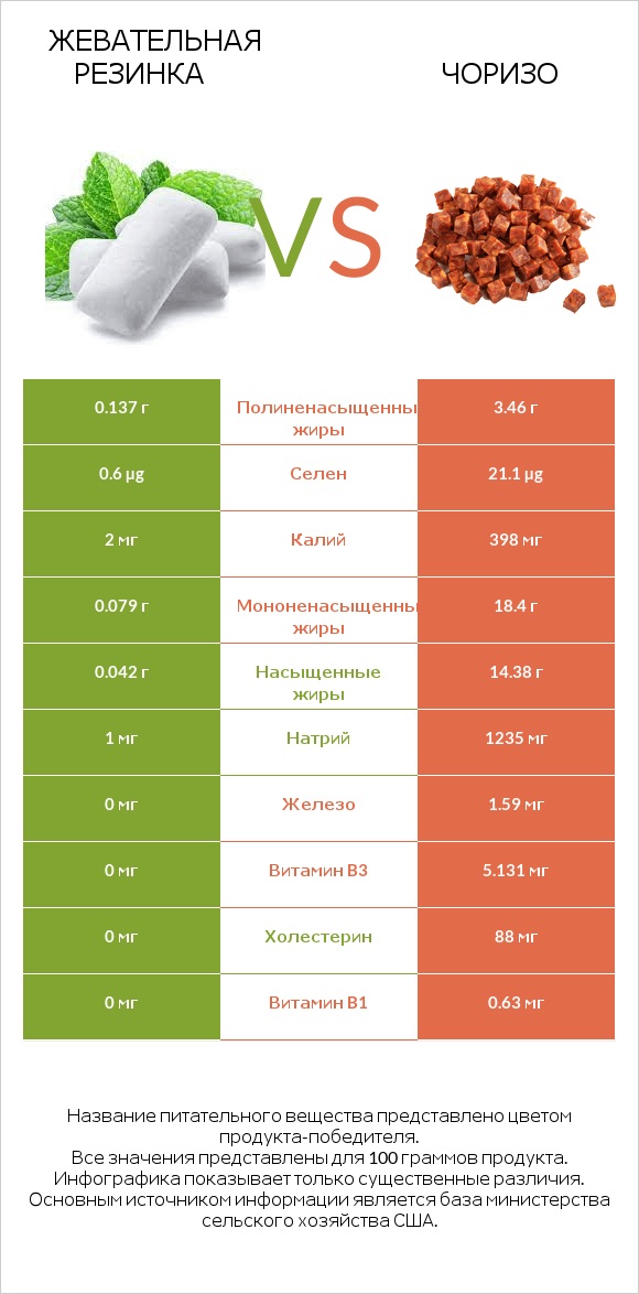 Жевательная резинка vs Чоризо infographic