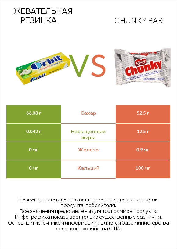 Жевательная резинка vs Chunky bar infographic