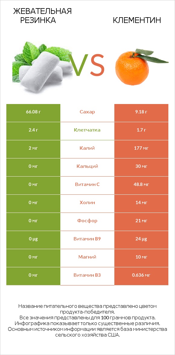 Жевательная резинка vs Клементин infographic