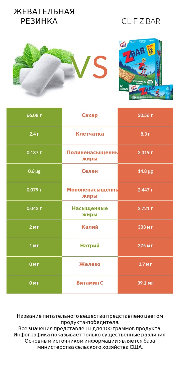 Жевательная резинка vs Clif Z bar infographic