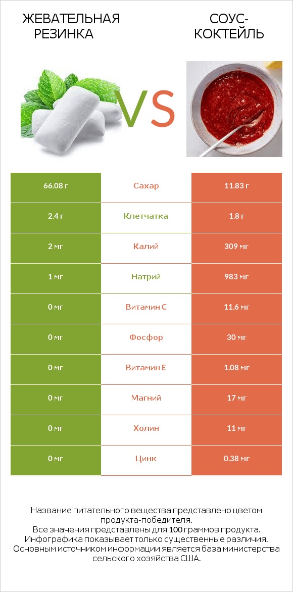 Жевательная резинка vs Соус-коктейль infographic