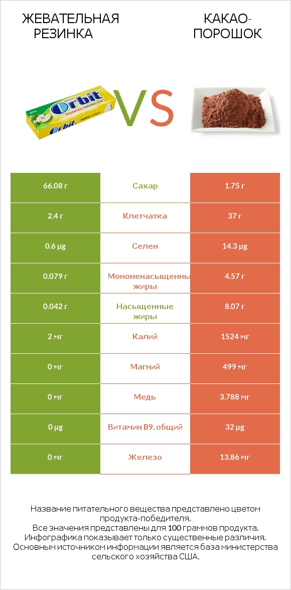 Жевательная резинка vs Какао-порошок infographic