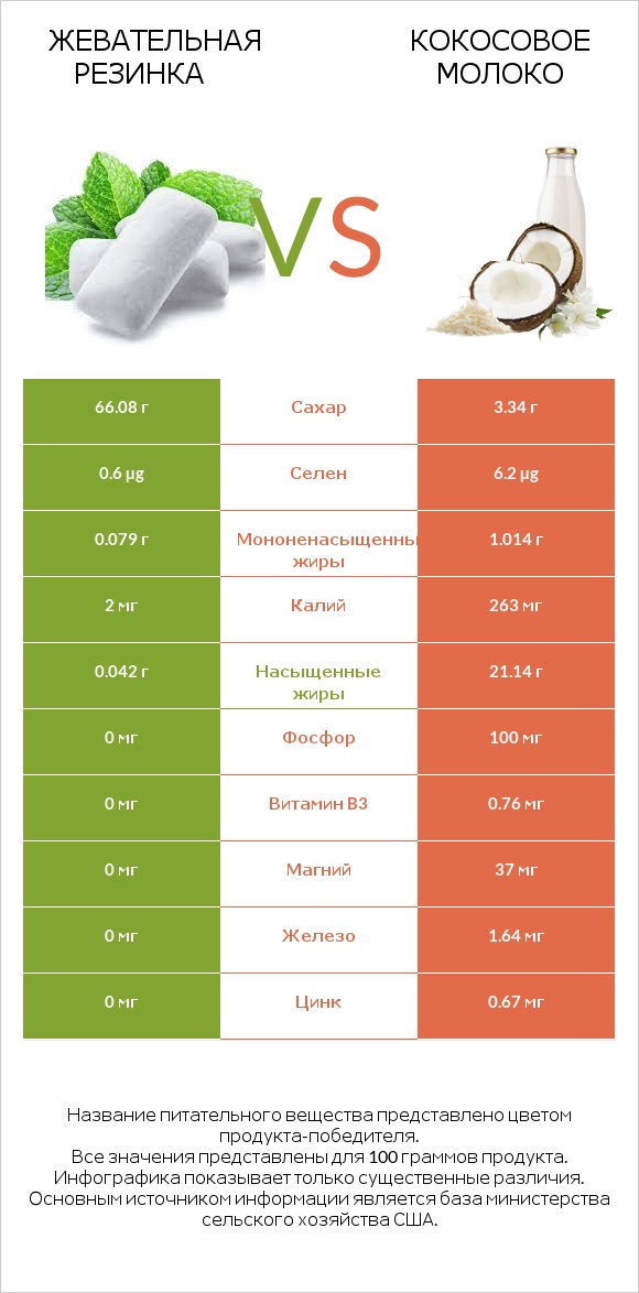 Жевательная резинка vs Кокосовое молоко infographic