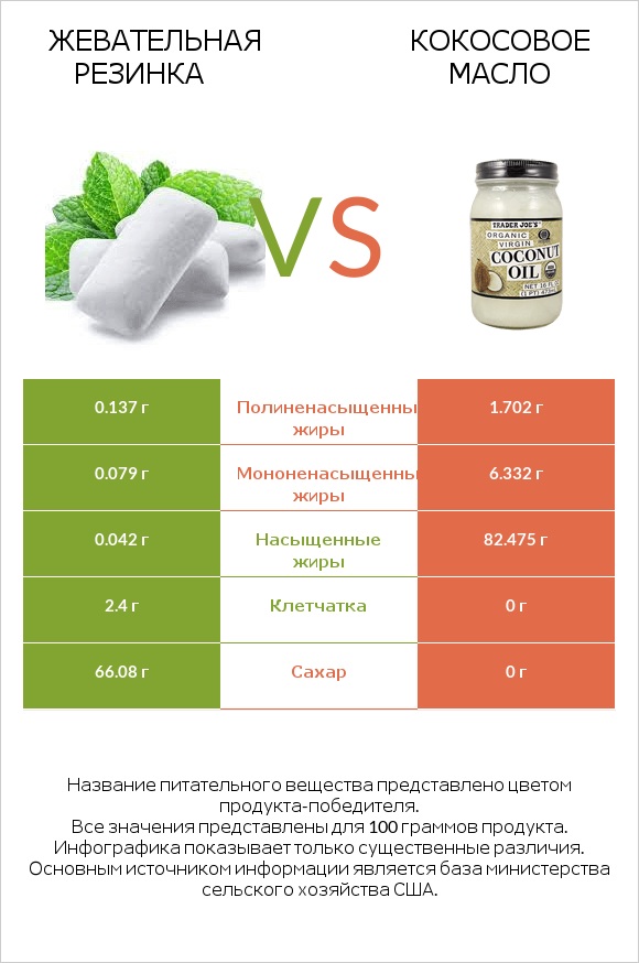 Жевательная резинка vs Кокосовое масло infographic