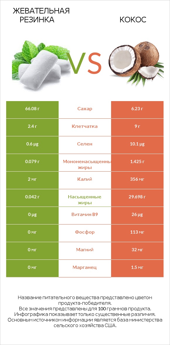 Жевательная резинка vs Кокос infographic