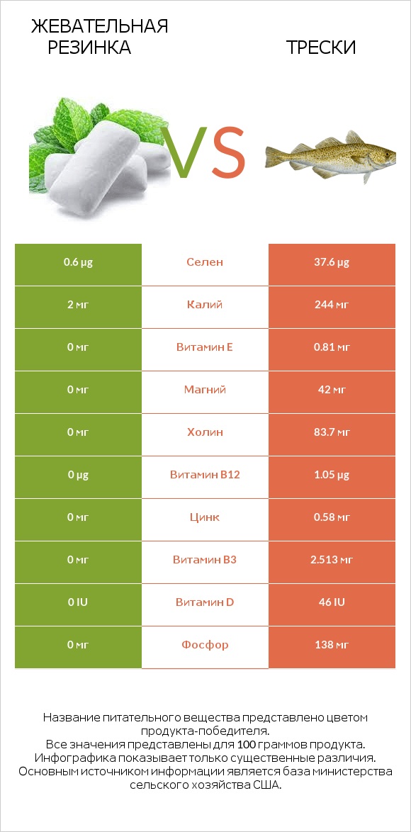 Жевательная резинка vs Трески infographic