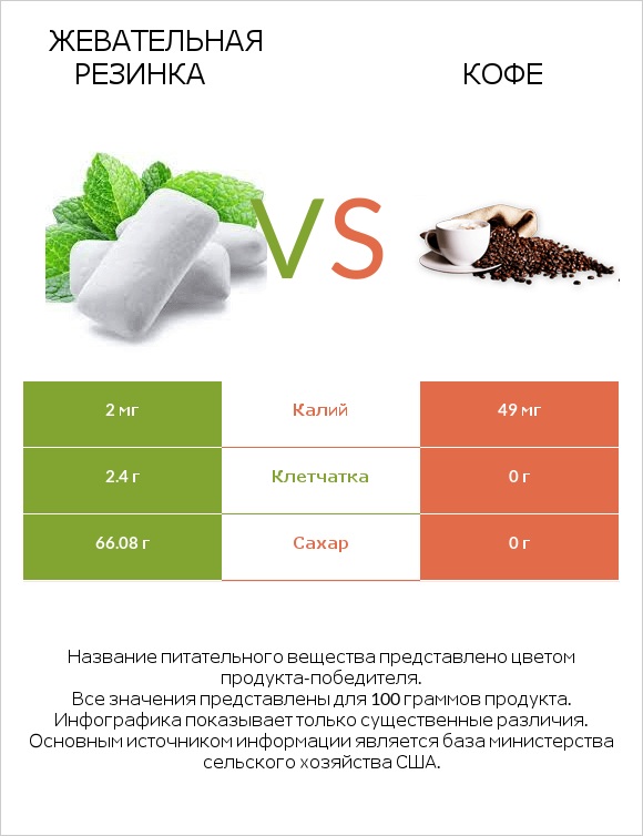 Жевательная резинка vs Кофе infographic