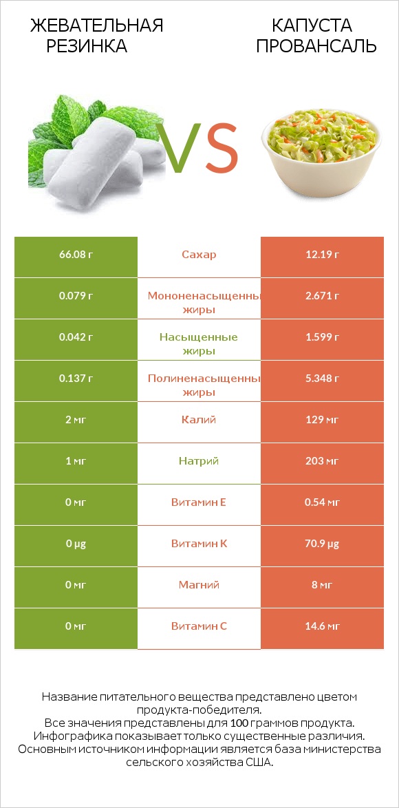 Жевательная резинка vs Капуста Провансаль infographic