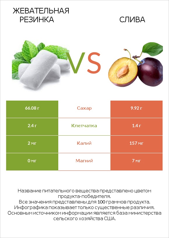Жевательная резинка vs Слива infographic