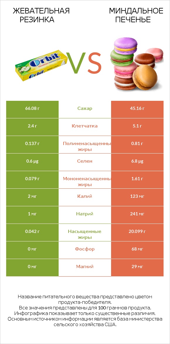Жевательная резинка vs Миндальное печенье infographic