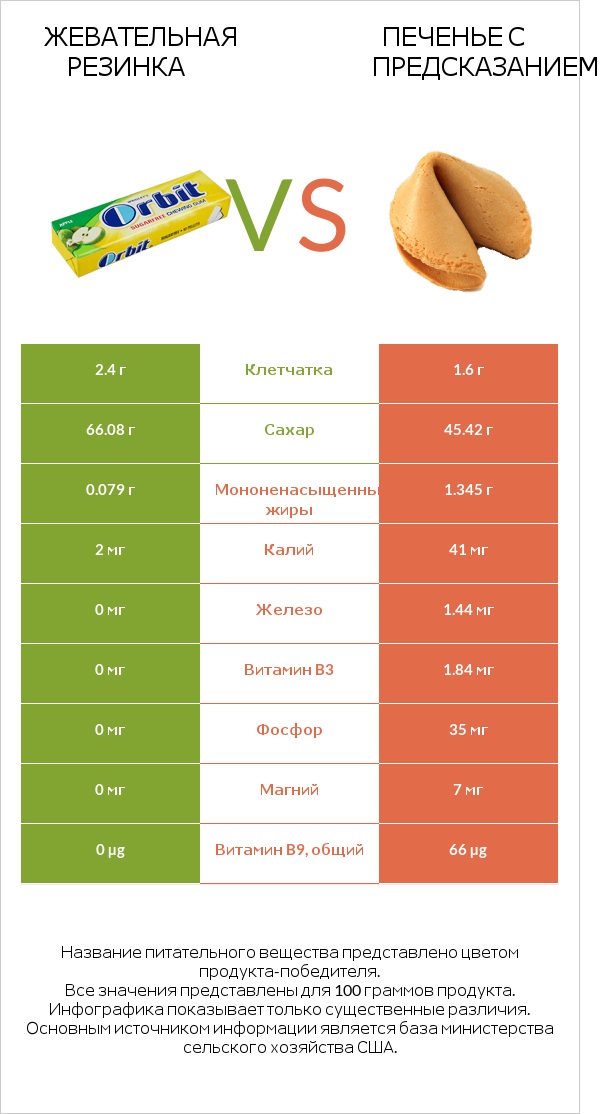 Жевательная резинка vs Печенье с предсказанием infographic