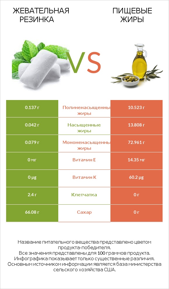 Жевательная резинка vs Пищевые жиры infographic
