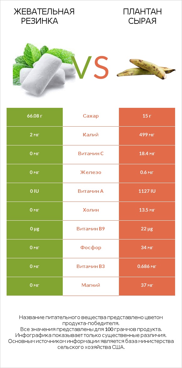 Жевательная резинка vs Плантан сырая infographic