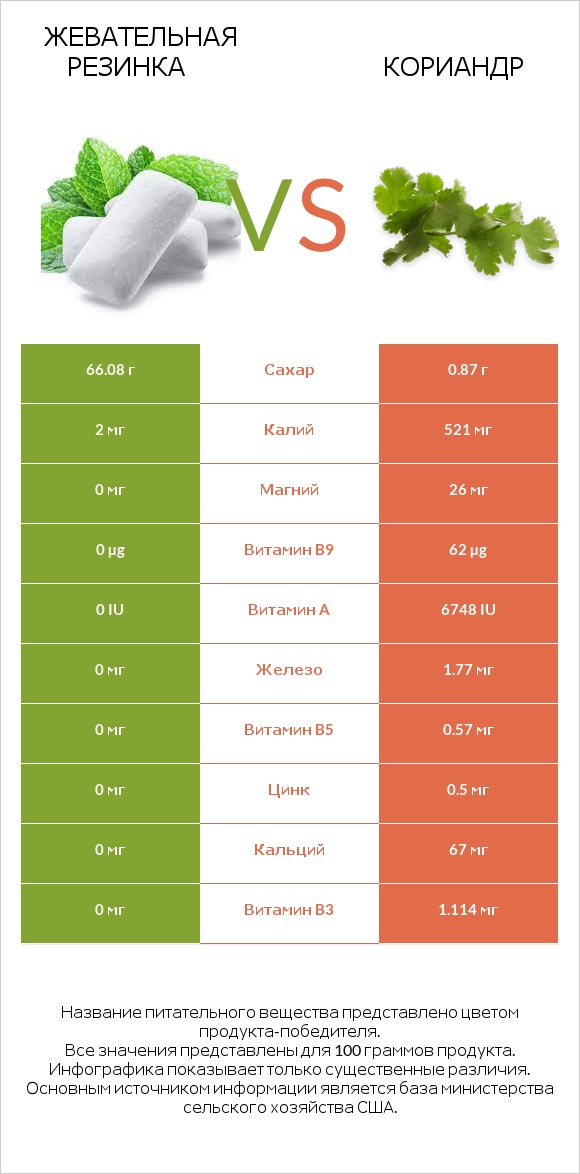 Жевательная резинка vs Кориандр infographic