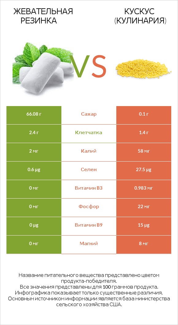 Жевательная резинка vs Кускус (кулинария) infographic