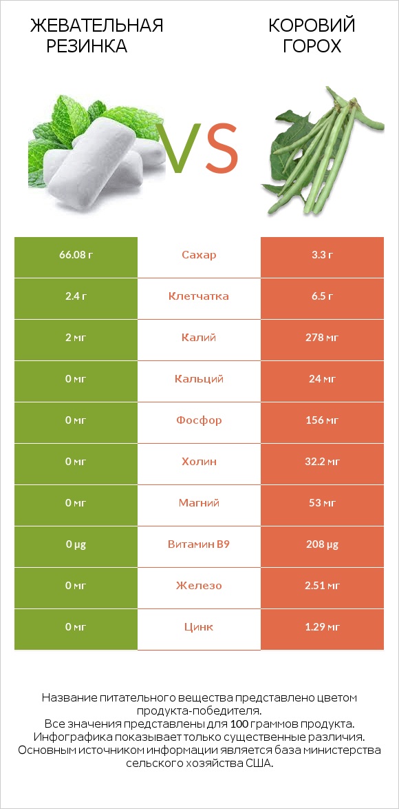 Жевательная резинка vs Коровий горох infographic