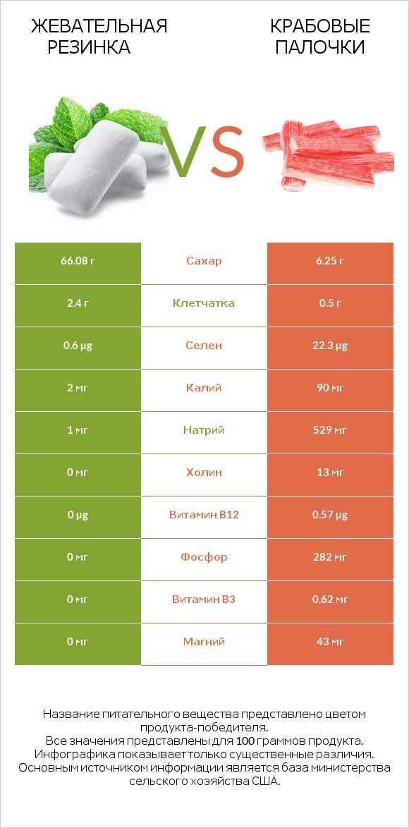 Жевательная резинка vs Крабовые палочки infographic